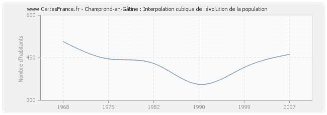 Champrond-en-Gâtine : Interpolation cubique de l'évolution de la population
