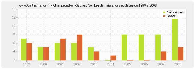 Champrond-en-Gâtine : Nombre de naissances et décès de 1999 à 2008