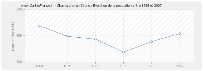 Population Champrond-en-Gâtine