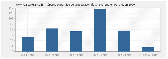 Répartition par âge de la population de Champrond-en-Perchet en 1999
