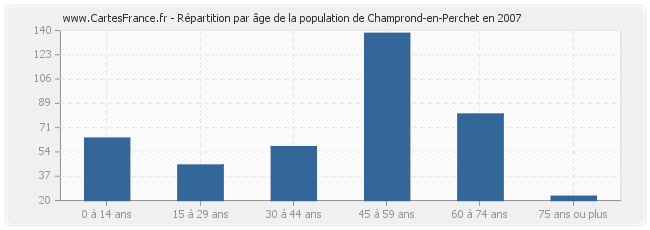 Répartition par âge de la population de Champrond-en-Perchet en 2007