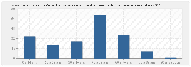 Répartition par âge de la population féminine de Champrond-en-Perchet en 2007