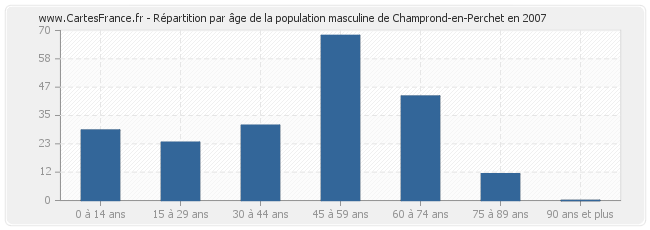 Répartition par âge de la population masculine de Champrond-en-Perchet en 2007