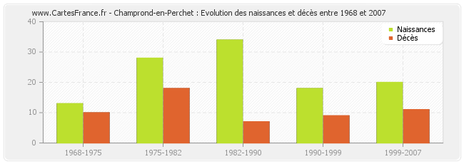 Champrond-en-Perchet : Evolution des naissances et décès entre 1968 et 2007