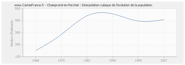 Champrond-en-Perchet : Interpolation cubique de l'évolution de la population