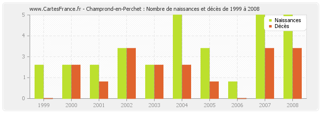 Champrond-en-Perchet : Nombre de naissances et décès de 1999 à 2008