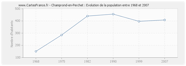 Population Champrond-en-Perchet