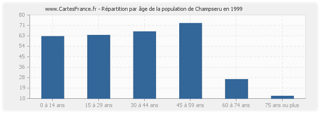 Répartition par âge de la population de Champseru en 1999