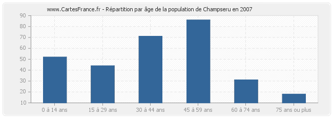 Répartition par âge de la population de Champseru en 2007