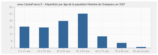 Répartition par âge de la population féminine de Champseru en 2007