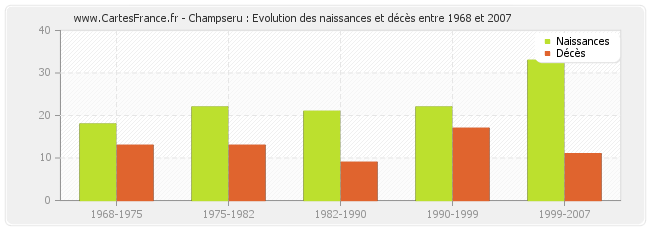 Champseru : Evolution des naissances et décès entre 1968 et 2007