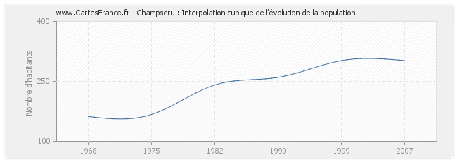 Champseru : Interpolation cubique de l'évolution de la population