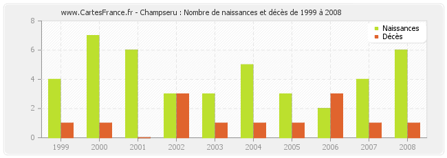 Champseru : Nombre de naissances et décès de 1999 à 2008