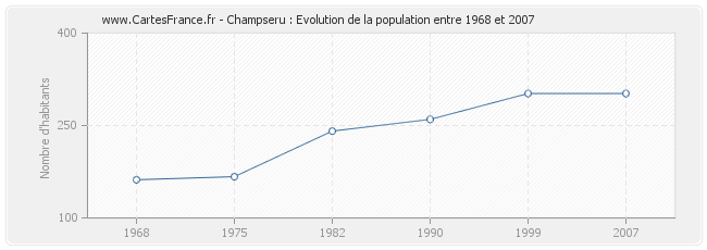 Population Champseru