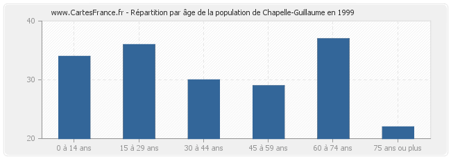 Répartition par âge de la population de Chapelle-Guillaume en 1999