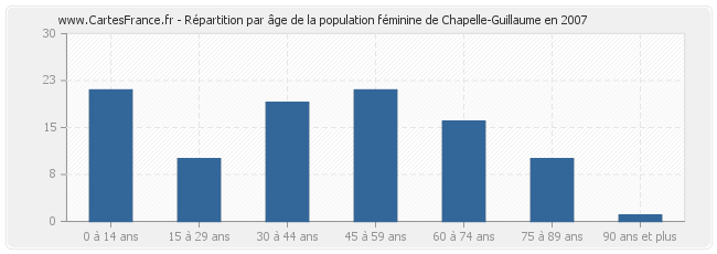 Répartition par âge de la population féminine de Chapelle-Guillaume en 2007