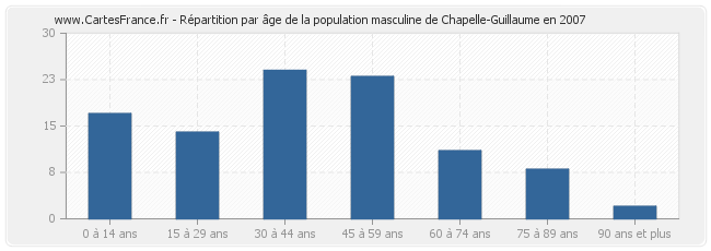 Répartition par âge de la population masculine de Chapelle-Guillaume en 2007