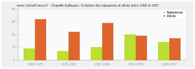 Chapelle-Guillaume : Evolution des naissances et décès entre 1968 et 2007