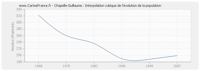 Chapelle-Guillaume : Interpolation cubique de l'évolution de la population