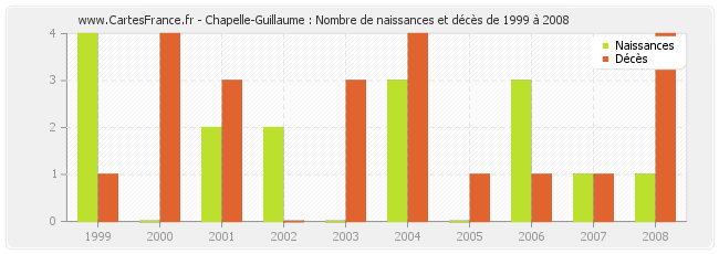 Chapelle-Guillaume : Nombre de naissances et décès de 1999 à 2008
