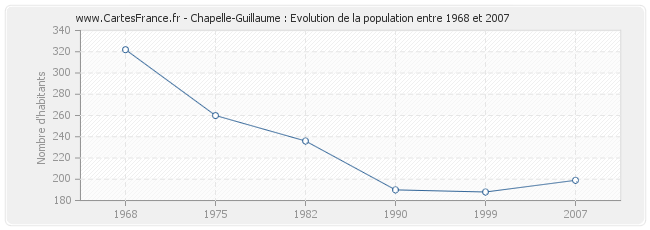 Population Chapelle-Guillaume