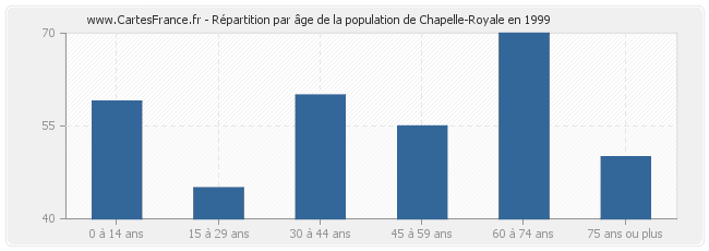 Répartition par âge de la population de Chapelle-Royale en 1999