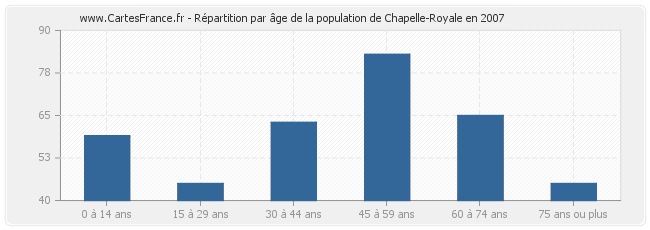 Répartition par âge de la population de Chapelle-Royale en 2007