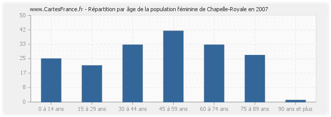 Répartition par âge de la population féminine de Chapelle-Royale en 2007