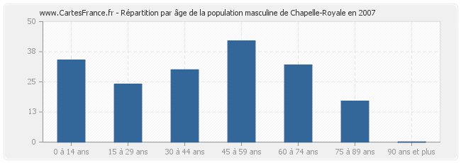 Répartition par âge de la population masculine de Chapelle-Royale en 2007