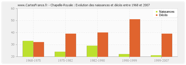 Chapelle-Royale : Evolution des naissances et décès entre 1968 et 2007