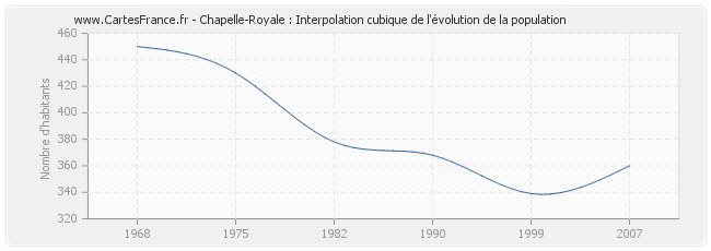Chapelle-Royale : Interpolation cubique de l'évolution de la population
