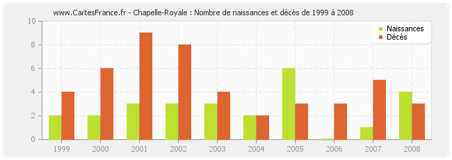 Chapelle-Royale : Nombre de naissances et décès de 1999 à 2008
