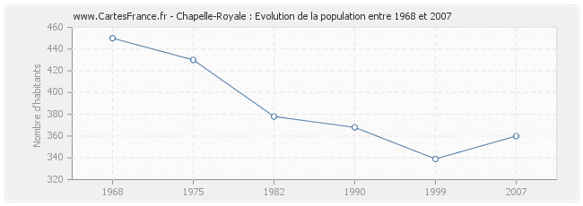 Population Chapelle-Royale