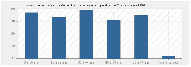 Répartition par âge de la population de Charonville en 1999