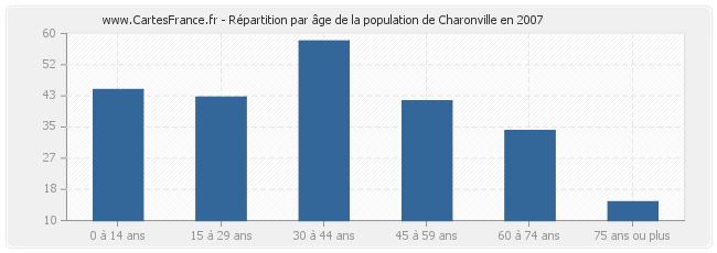 Répartition par âge de la population de Charonville en 2007