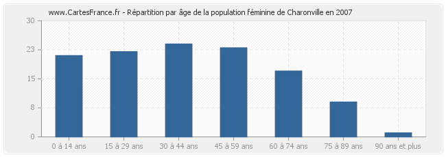 Répartition par âge de la population féminine de Charonville en 2007