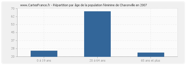 Répartition par âge de la population féminine de Charonville en 2007