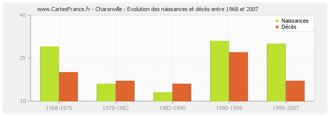 Charonville : Evolution des naissances et décès entre 1968 et 2007