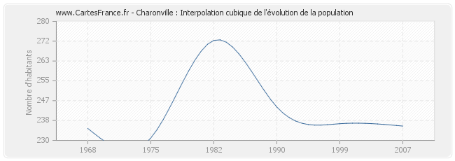 Charonville : Interpolation cubique de l'évolution de la population