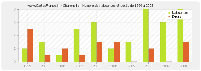 Charonville : Nombre de naissances et décès de 1999 à 2008