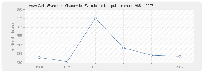 Population Charonville