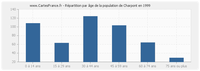 Répartition par âge de la population de Charpont en 1999
