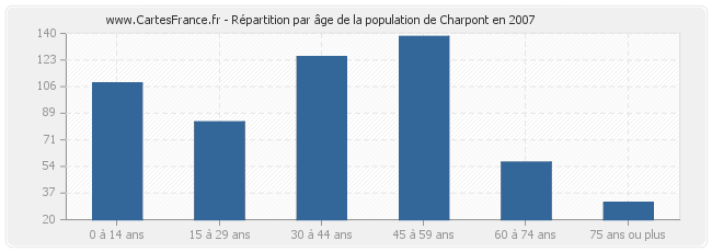 Répartition par âge de la population de Charpont en 2007
