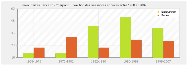 Charpont : Evolution des naissances et décès entre 1968 et 2007