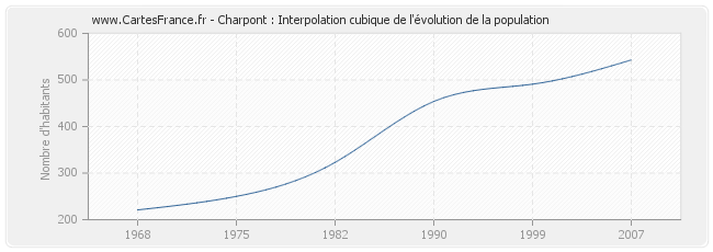 Charpont : Interpolation cubique de l'évolution de la population