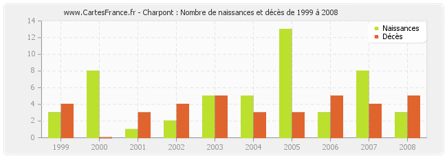 Charpont : Nombre de naissances et décès de 1999 à 2008