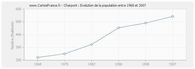 Population Charpont
