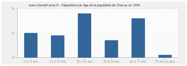 Répartition par âge de la population de Charray en 1999