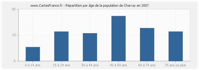 Répartition par âge de la population de Charray en 2007