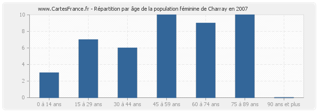 Répartition par âge de la population féminine de Charray en 2007